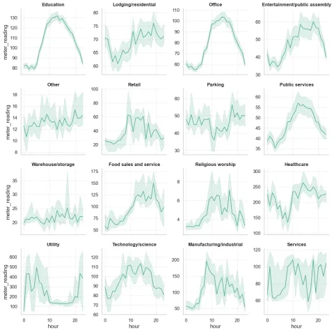 Sixteen small line charts, one per building type, of mean hourly meter reading against hour of day with a shaded confidence band. Education and office peak sharply through working hours; lodging, healthcare and parking stay flat all day.