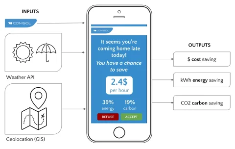 Concept diagram: COMSOL simulation, weather, and geolocation data feed a mobile HVAC prompt that reports projected cost, energy, and carbon savings.