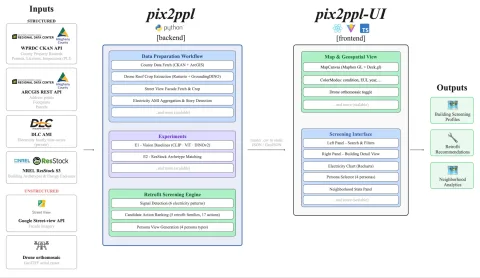 System diagram: structured county and utility APIs plus street-view and drone imagery feed a Python backend, which produces screening profiles rendered in a React map interface.
