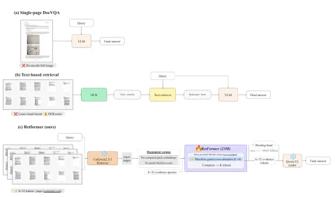 Three document question-answering pipelines: a single-page VLM, OCR plus text retrieval, and RetFormer between a frozen ColQwen retriever and a frozen Qwen-VL reader.